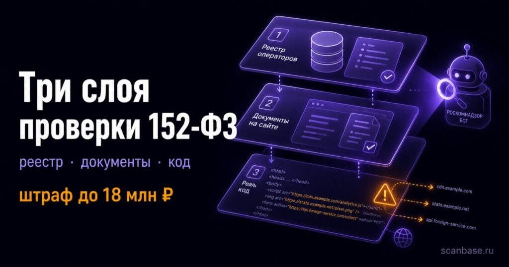 Три слоя проверки Роскомнадзора по 152-ФЗ